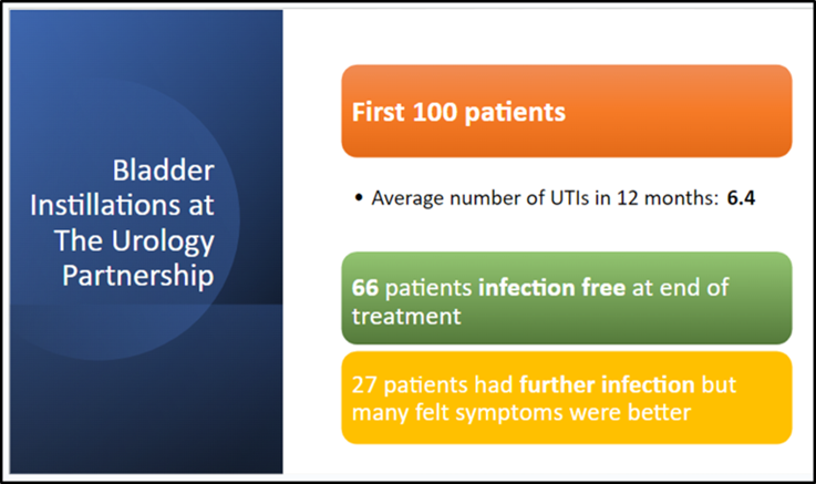 Graph showing success rate of bladder instillations at The Urology Partnership